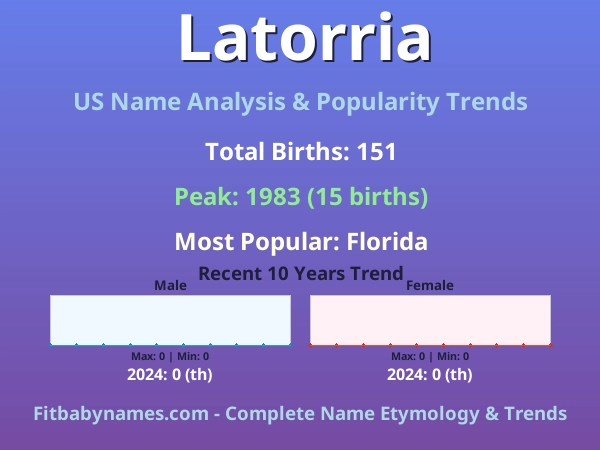 Infographic: Latorria name meaning, origin, and popularity trends in the United States (US baby name analysis chart)