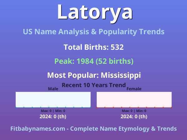 Infographic: Latorya name meaning, origin, and popularity trends in the United States (US baby name analysis chart)