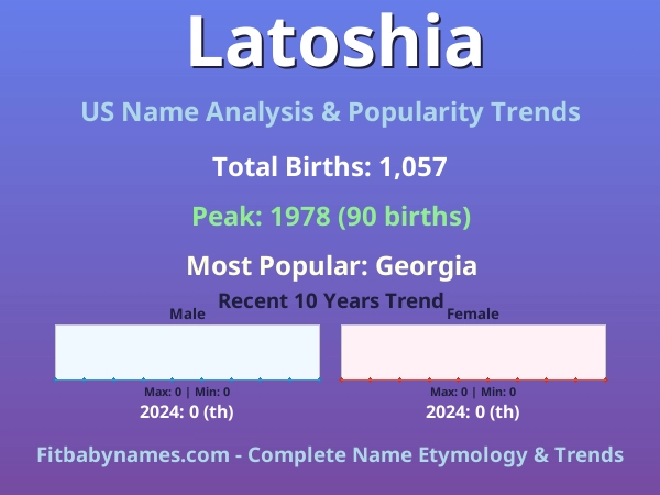 Infographic: Latoshia name meaning, origin, and popularity trends in the United States (US baby name analysis chart)