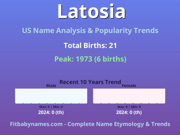 Infographic: Latosia name meaning, origin, and popularity trends in the United States (US baby name analysis chart)