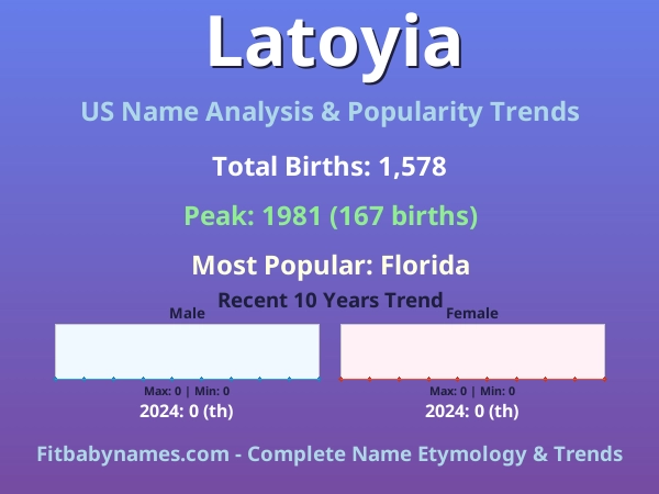Infographic: Latoyia name meaning, origin, and popularity trends in the United States (US baby name analysis chart)