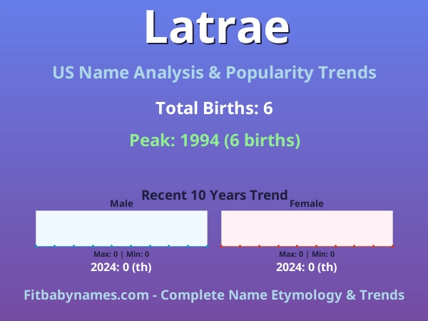 Infographic: Latrae name meaning, origin, and popularity trends in the United States (US baby name analysis chart)