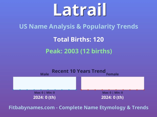 Infographic: Latrail name meaning, origin, and popularity trends in the United States (US baby name analysis chart)