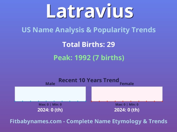 Infographic: Latravius name meaning, origin, and popularity trends in the United States (US baby name analysis chart)