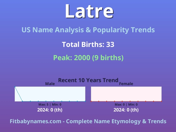 Infographic: Latre name meaning, origin, and popularity trends in the United States (US baby name analysis chart)