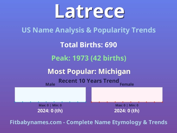 Infographic: Latrece name meaning, origin, and popularity trends in the United States (US baby name analysis chart)