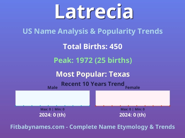 Infographic: Latrecia name meaning, origin, and popularity trends in the United States (US baby name analysis chart)