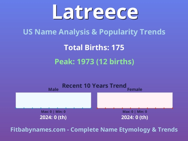 Infographic: Latreece name meaning, origin, and popularity trends in the United States (US baby name analysis chart)