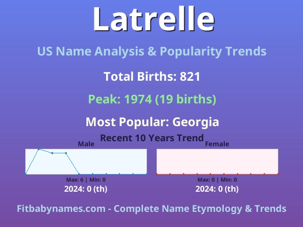 Infographic: Latrelle name meaning, origin, and popularity trends in the United States (US baby name analysis chart)