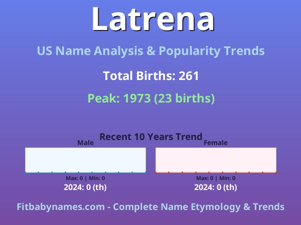 Infographic: Latrena name meaning, origin, and popularity trends in the United States (US baby name analysis chart)