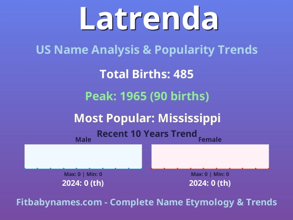 Infographic: Latrenda name meaning, origin, and popularity trends in the United States (US baby name analysis chart)