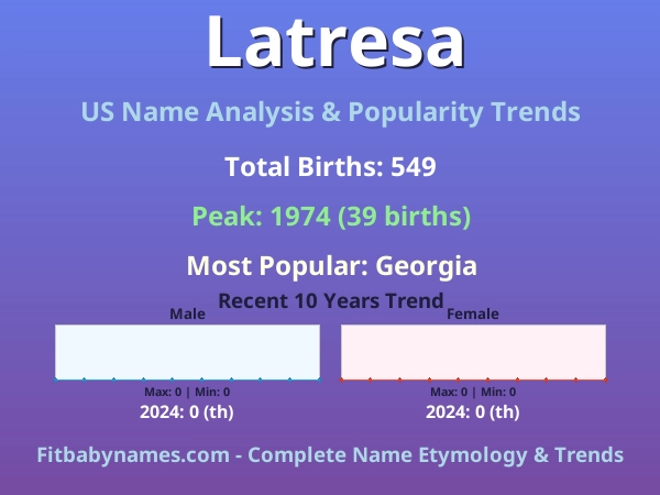 Infographic: Latresa name meaning, origin, and popularity trends in the United States (US baby name analysis chart)