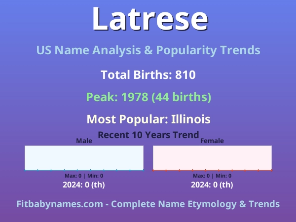 Infographic: Latrese name meaning, origin, and popularity trends in the United States (US baby name analysis chart)