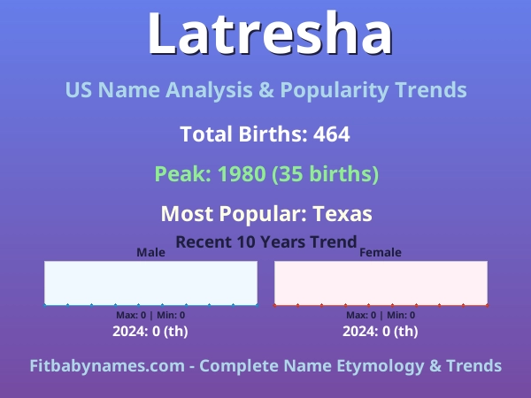 Infographic: Latresha name meaning, origin, and popularity trends in the United States (US baby name analysis chart)