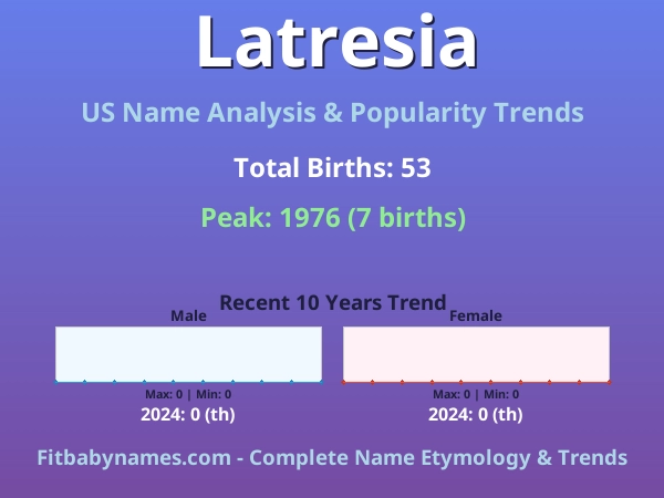 Infographic: Latresia name meaning, origin, and popularity trends in the United States (US baby name analysis chart)