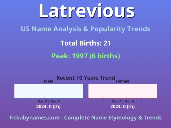 Infographic: Latrevious name meaning, origin, and popularity trends in the United States (US baby name analysis chart)