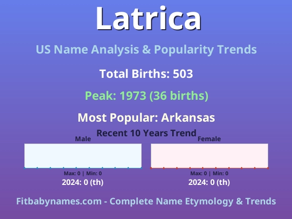 Infographic: Latrica name meaning, origin, and popularity trends in the United States (US baby name analysis chart)