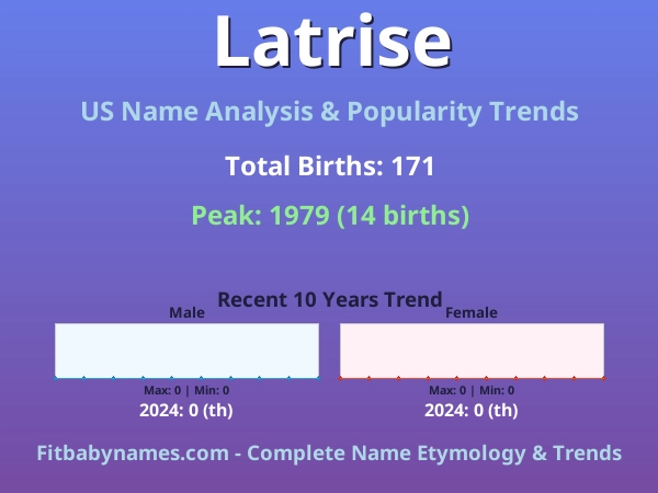 Infographic: Latrise name meaning, origin, and popularity trends in the United States (US baby name analysis chart)