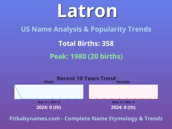 Infographic: Latron name meaning, origin, and popularity trends in the United States (US baby name analysis chart)