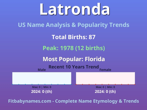 Infographic: Latronda name meaning, origin, and popularity trends in the United States (US baby name analysis chart)