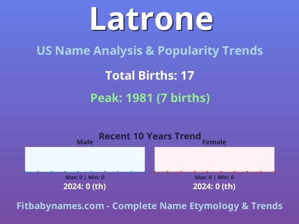 Infographic: Latrone name meaning, origin, and popularity trends in the United States (US baby name analysis chart)