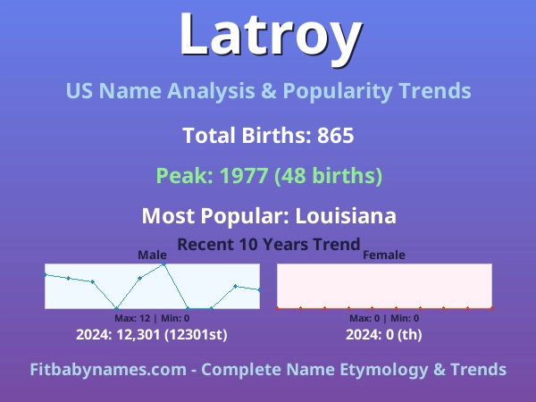 Infographic: Latroy name meaning, origin, and popularity trends in the United States (US baby name analysis chart)