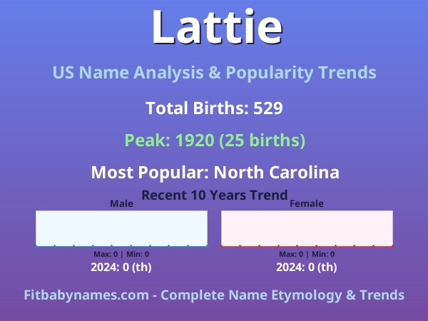 Infographic: Lattie name meaning, origin, and popularity trends in the United States (US baby name analysis chart)