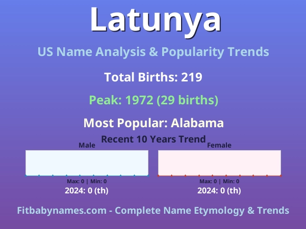 Infographic: Latunya name meaning, origin, and popularity trends in the United States (US baby name analysis chart)