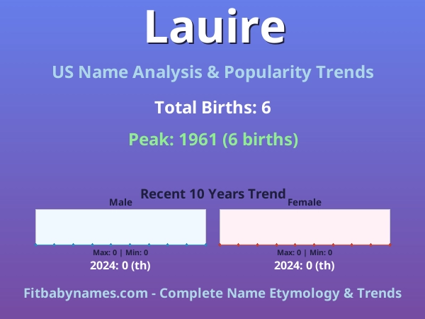 Infographic: Lauire name meaning, origin, and popularity trends in the United States (US baby name analysis chart)