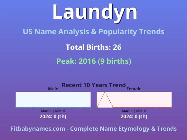 Infographic: Laundyn name meaning, origin, and popularity trends in the United States (US baby name analysis chart)