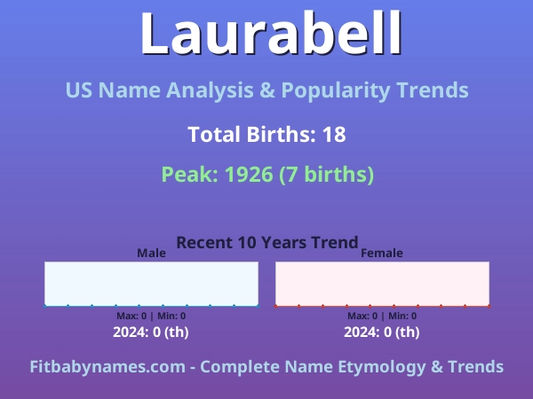 Infographic: Laurabell name meaning, origin, and popularity trends in the United States (US baby name analysis chart)