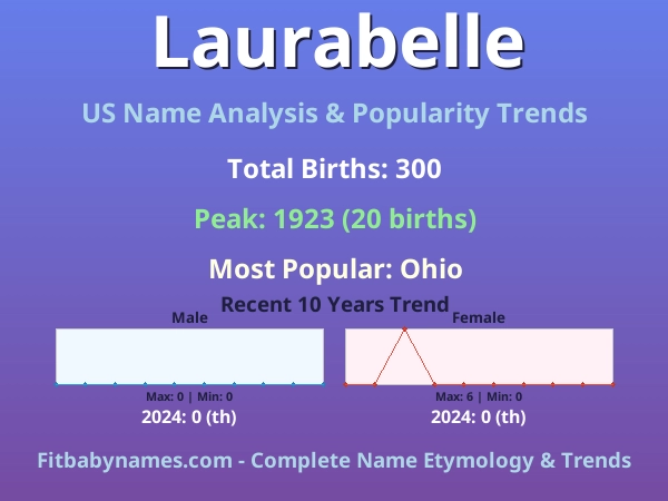 Infographic: Laurabelle name meaning, origin, and popularity trends in the United States (US baby name analysis chart)