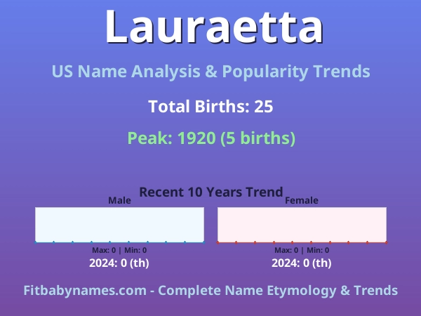 Infographic: Lauraetta name meaning, origin, and popularity trends in the United States (US baby name analysis chart)