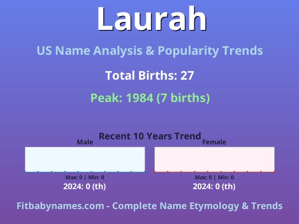 Infographic: Laurah name meaning, origin, and popularity trends in the United States (US baby name analysis chart)