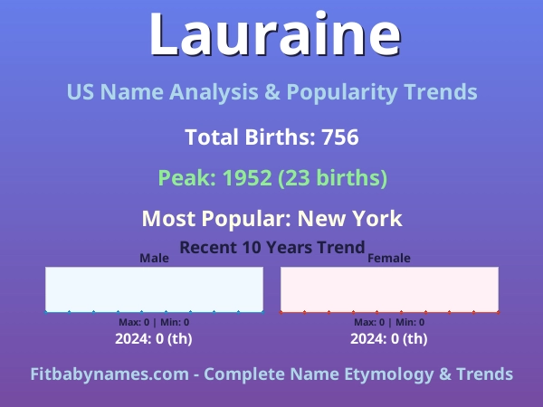 Infographic: Lauraine name meaning, origin, and popularity trends in the United States (US baby name analysis chart)