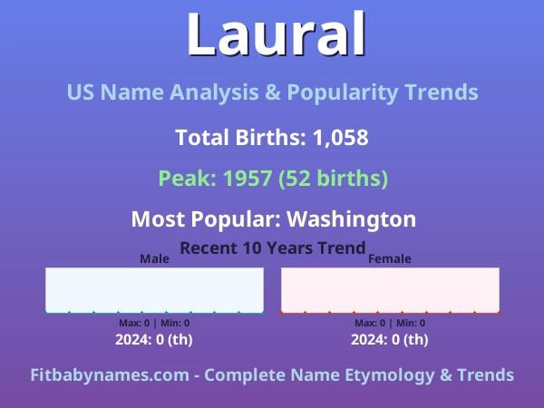 Infographic: Laural name meaning, origin, and popularity trends in the United States (US baby name analysis chart)