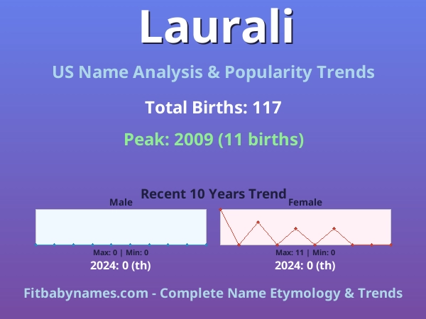 Infographic: Laurali name meaning, origin, and popularity trends in the United States (US baby name analysis chart)