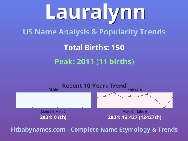 Infographic: Lauralynn name meaning, origin, and popularity trends in the United States (US baby name analysis chart)