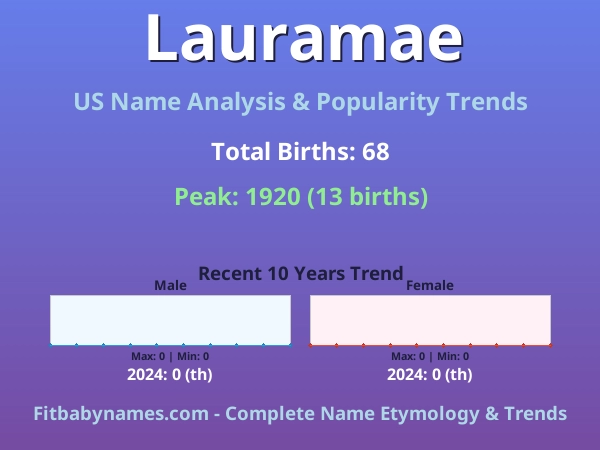 Infographic: Lauramae name meaning, origin, and popularity trends in the United States (US baby name analysis chart)