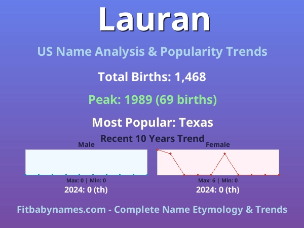 Infographic: Lauran name meaning, origin, and popularity trends in the United States (US baby name analysis chart)