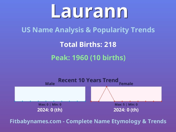 Infographic: Laurann name meaning, origin, and popularity trends in the United States (US baby name analysis chart)