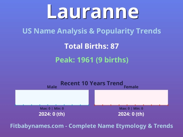 Infographic: Lauranne name meaning, origin, and popularity trends in the United States (US baby name analysis chart)