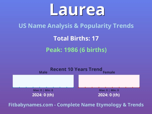 Infographic: Laurea name meaning, origin, and popularity trends in the United States (US baby name analysis chart)