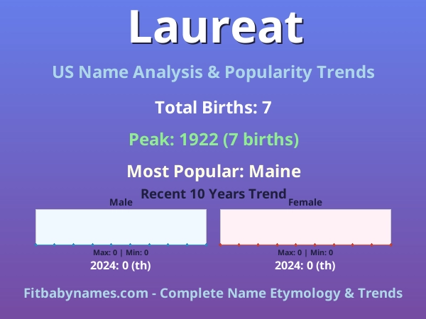 Infographic: Laureat name meaning, origin, and popularity trends in the United States (US baby name analysis chart)