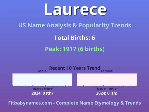 Infographic: Laurece name meaning, origin, and popularity trends in the United States (US baby name analysis chart)
