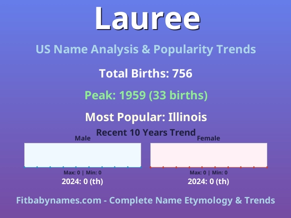 Infographic: Lauree name meaning, origin, and popularity trends in the United States (US baby name analysis chart)