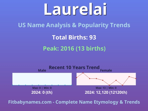 Infographic: Laurelai name meaning, origin, and popularity trends in the United States (US baby name analysis chart)