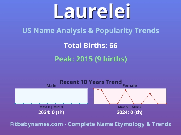 Infographic: Laurelei name meaning, origin, and popularity trends in the United States (US baby name analysis chart)