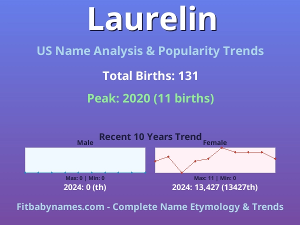 Infographic: Laurelin name meaning, origin, and popularity trends in the United States (US baby name analysis chart)