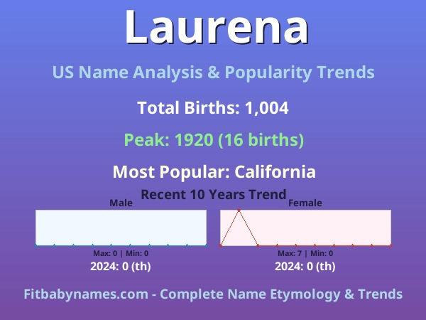 Infographic: Laurena name meaning, origin, and popularity trends in the United States (US baby name analysis chart)
